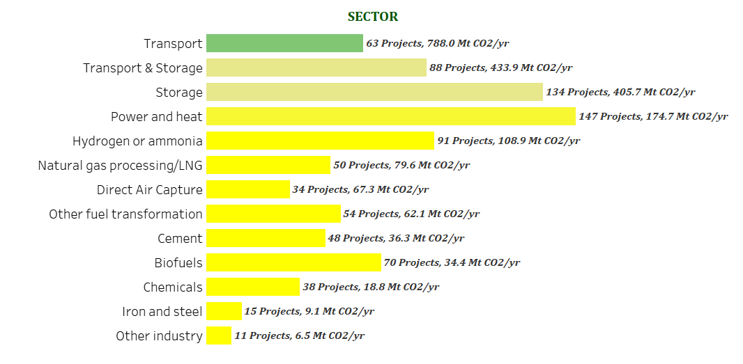 Sector Distribution